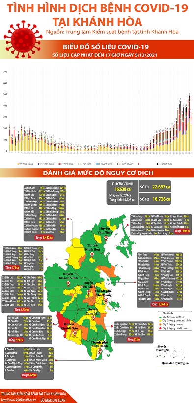 Biểu đồ tình hình dịch bệnh COVID-19 tại Khánh Hòa (Cập nhật đến 17h00 ngày 05/12/2021)